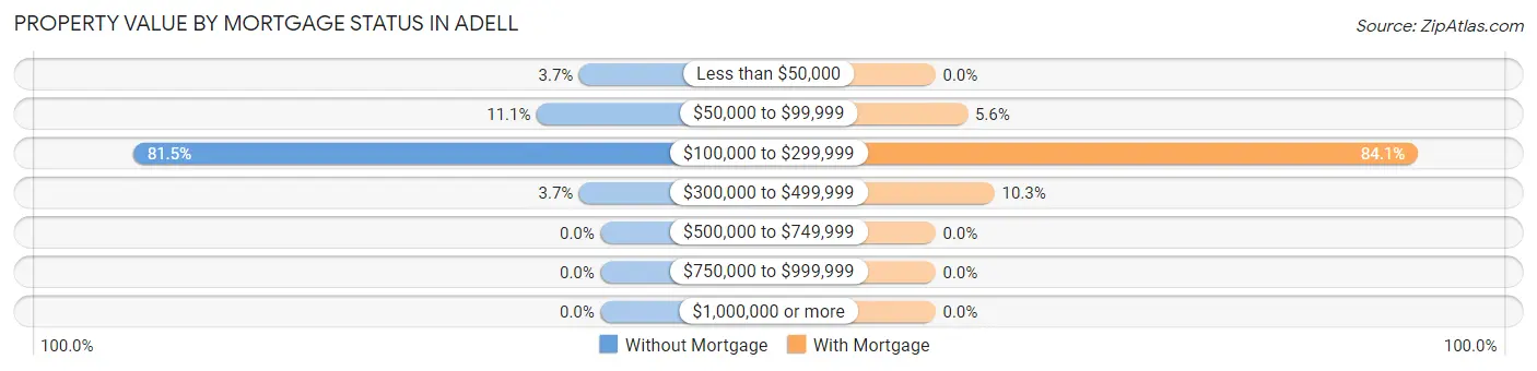 Property Value by Mortgage Status in Adell
