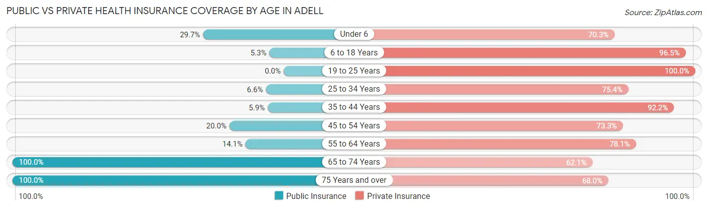 Public vs Private Health Insurance Coverage by Age in Adell