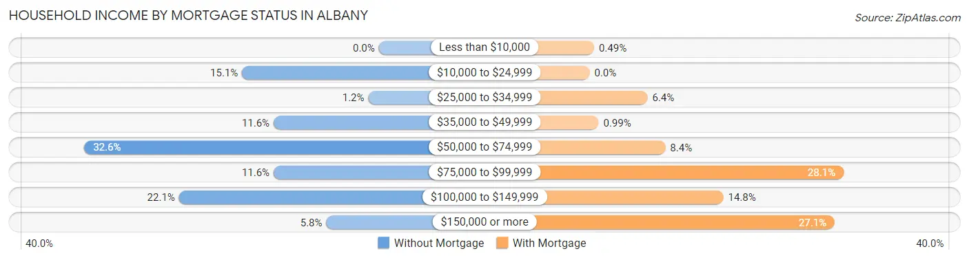 Household Income by Mortgage Status in Albany