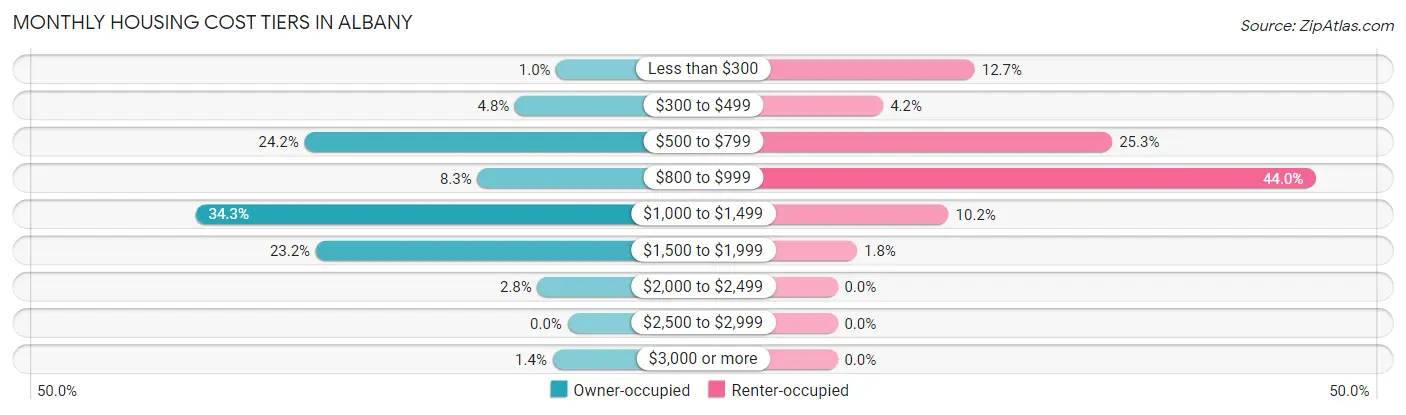Monthly Housing Cost Tiers in Albany