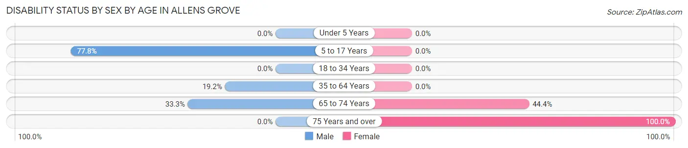 Disability Status by Sex by Age in Allens Grove