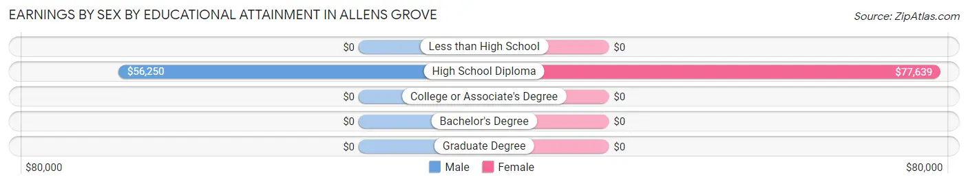 Earnings by Sex by Educational Attainment in Allens Grove