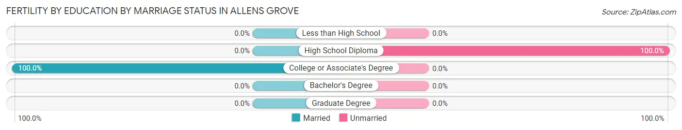 Female Fertility by Education by Marriage Status in Allens Grove
