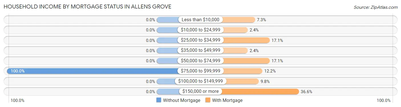 Household Income by Mortgage Status in Allens Grove