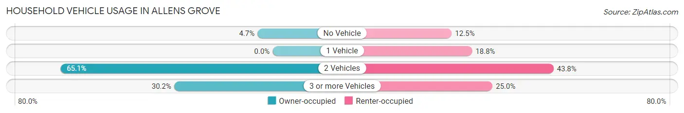 Household Vehicle Usage in Allens Grove