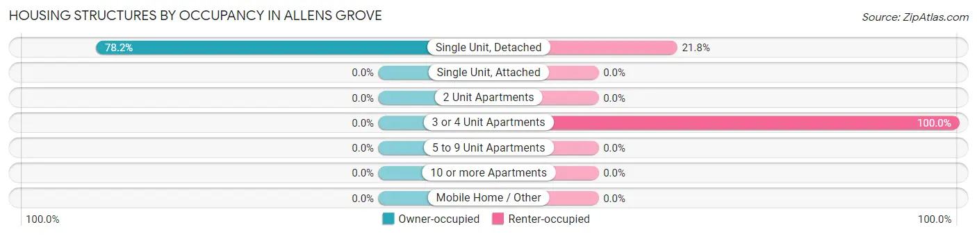 Housing Structures by Occupancy in Allens Grove