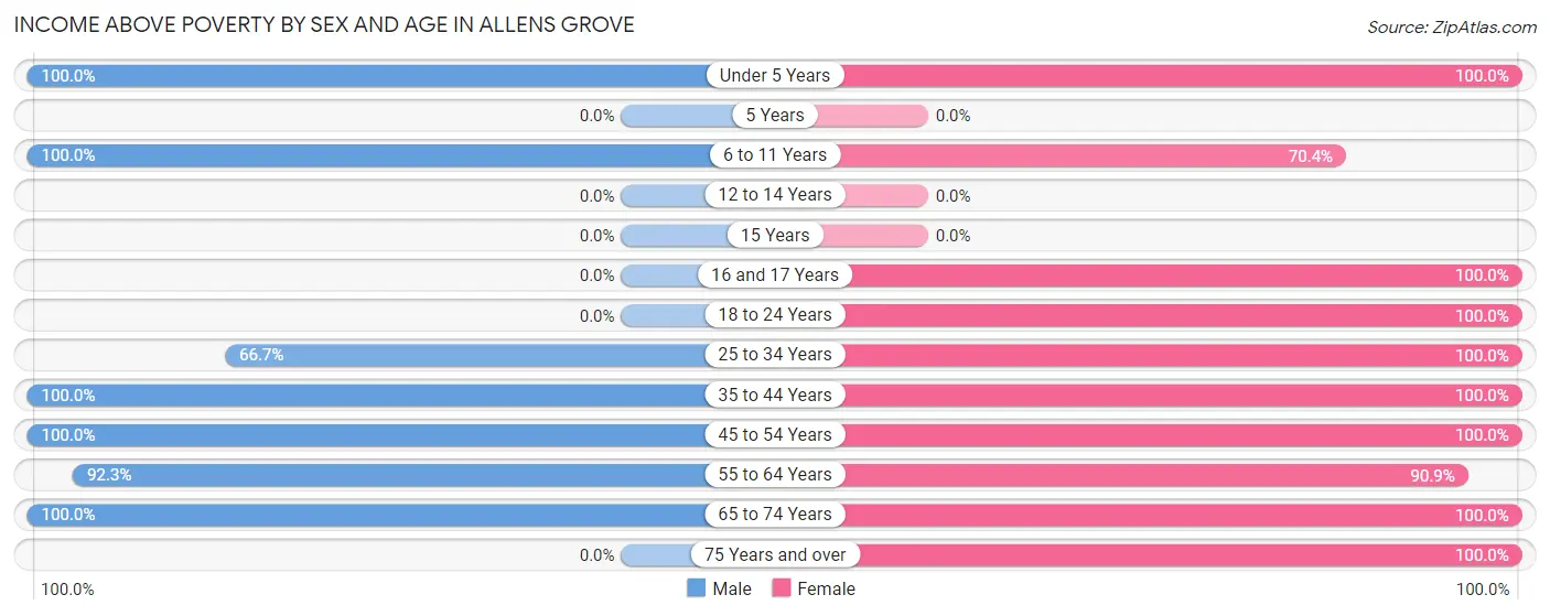 Income Above Poverty by Sex and Age in Allens Grove