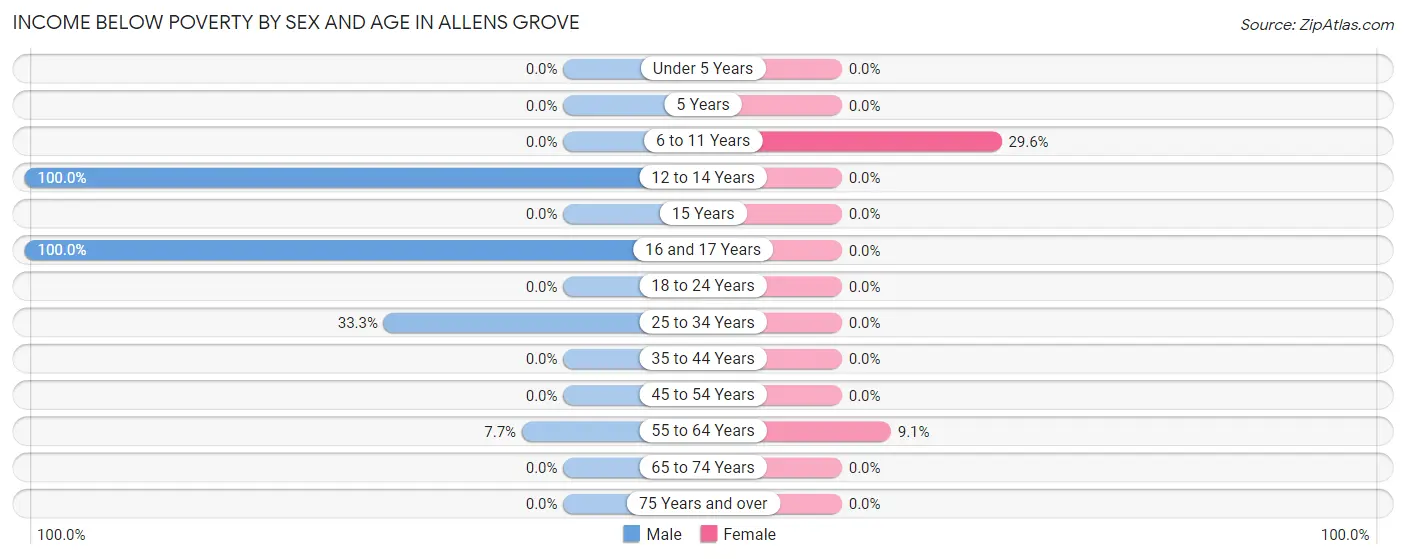 Income Below Poverty by Sex and Age in Allens Grove