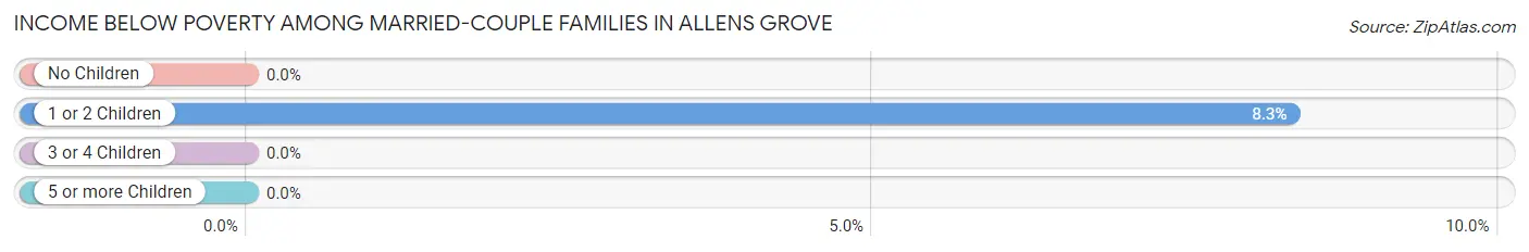 Income Below Poverty Among Married-Couple Families in Allens Grove