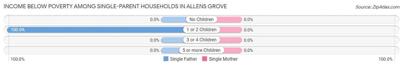 Income Below Poverty Among Single-Parent Households in Allens Grove