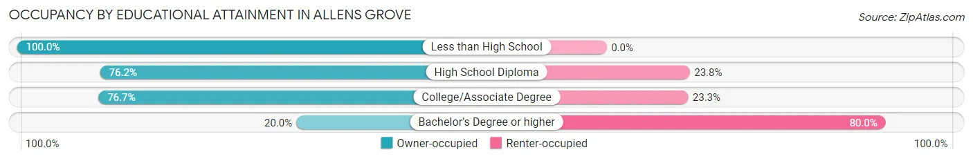 Occupancy by Educational Attainment in Allens Grove