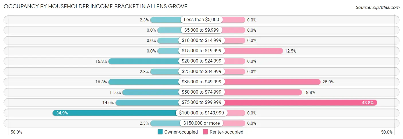 Occupancy by Householder Income Bracket in Allens Grove