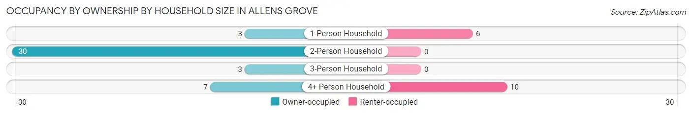 Occupancy by Ownership by Household Size in Allens Grove