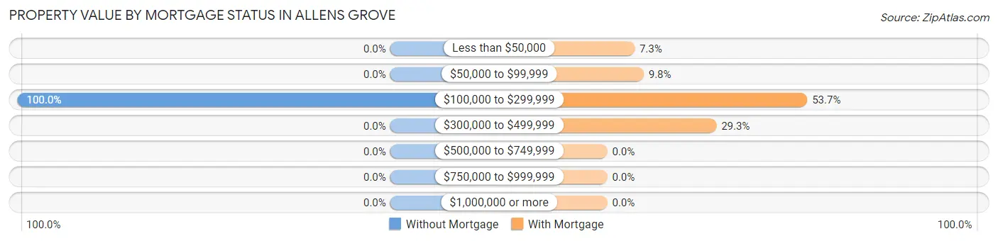 Property Value by Mortgage Status in Allens Grove
