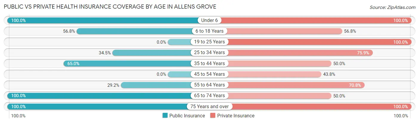 Public vs Private Health Insurance Coverage by Age in Allens Grove