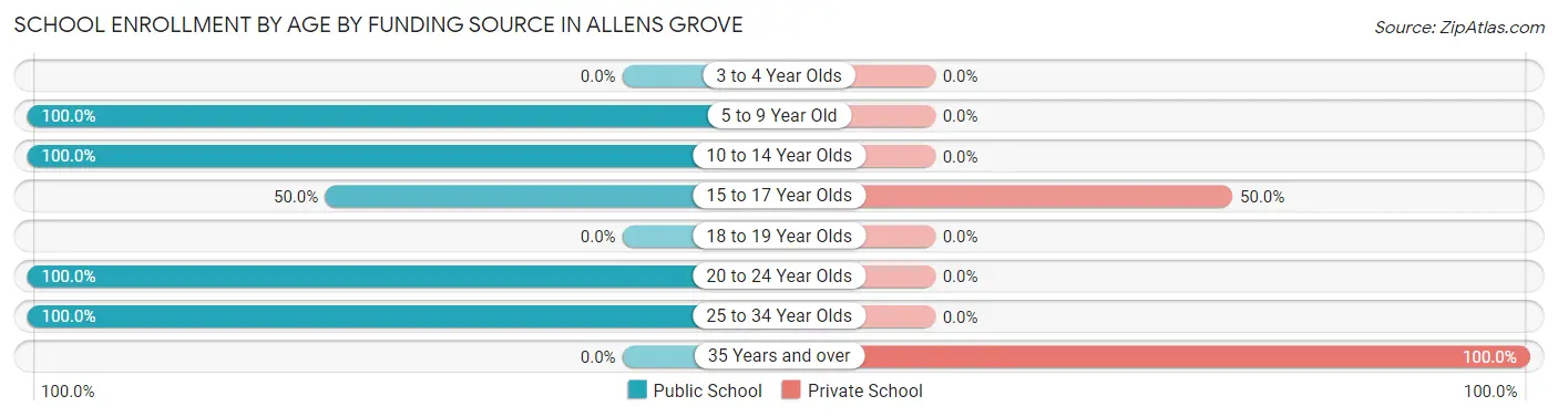 School Enrollment by Age by Funding Source in Allens Grove