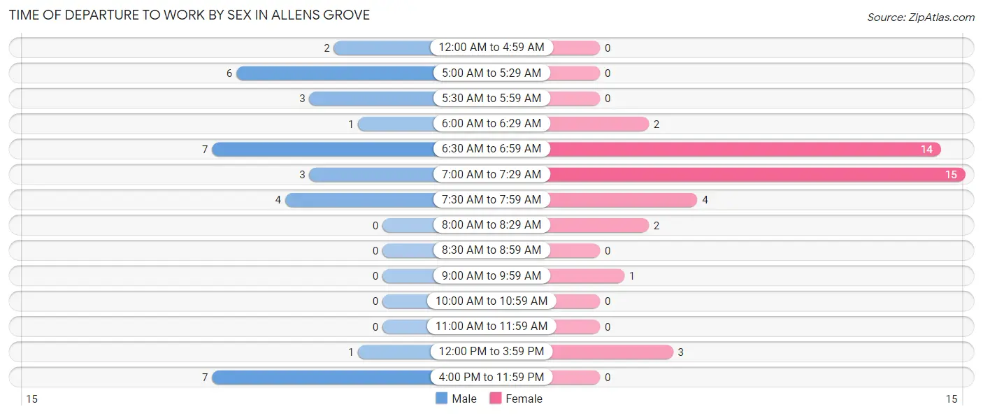 Time of Departure to Work by Sex in Allens Grove