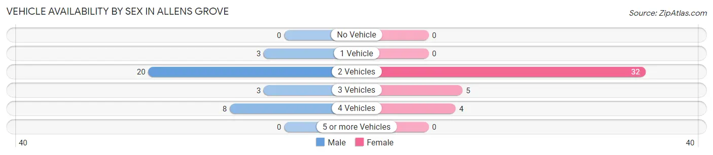 Vehicle Availability by Sex in Allens Grove
