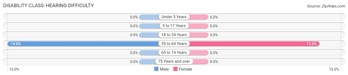 Disability in Allenton: <span>Hearing Difficulty</span>