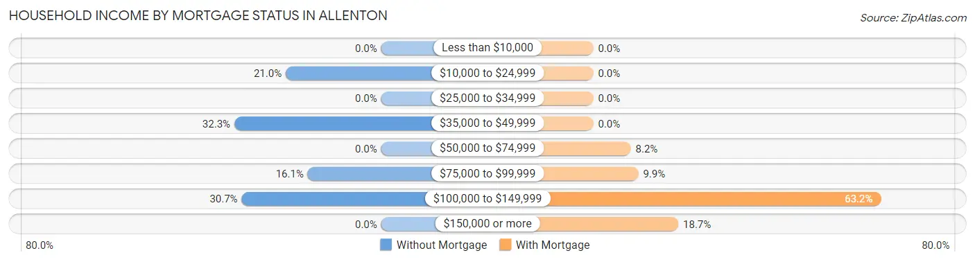 Household Income by Mortgage Status in Allenton