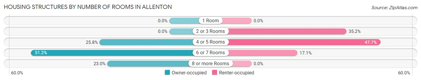 Housing Structures by Number of Rooms in Allenton