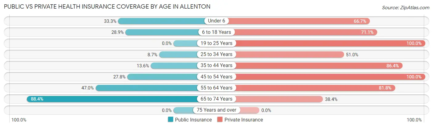 Public vs Private Health Insurance Coverage by Age in Allenton