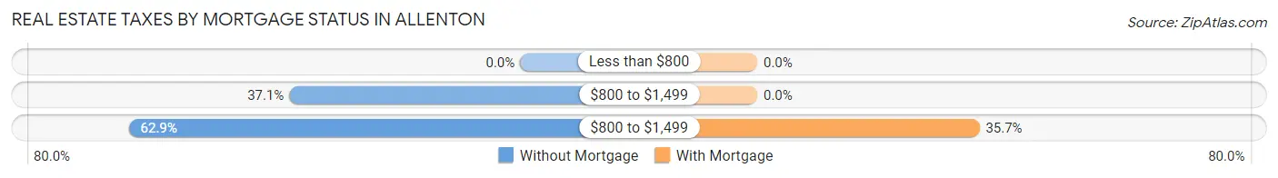 Real Estate Taxes by Mortgage Status in Allenton