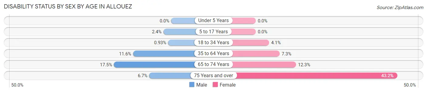 Disability Status by Sex by Age in Allouez