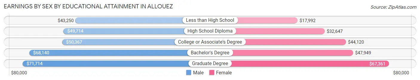 Earnings by Sex by Educational Attainment in Allouez