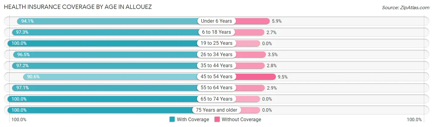 Health Insurance Coverage by Age in Allouez