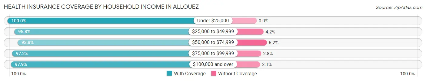 Health Insurance Coverage by Household Income in Allouez