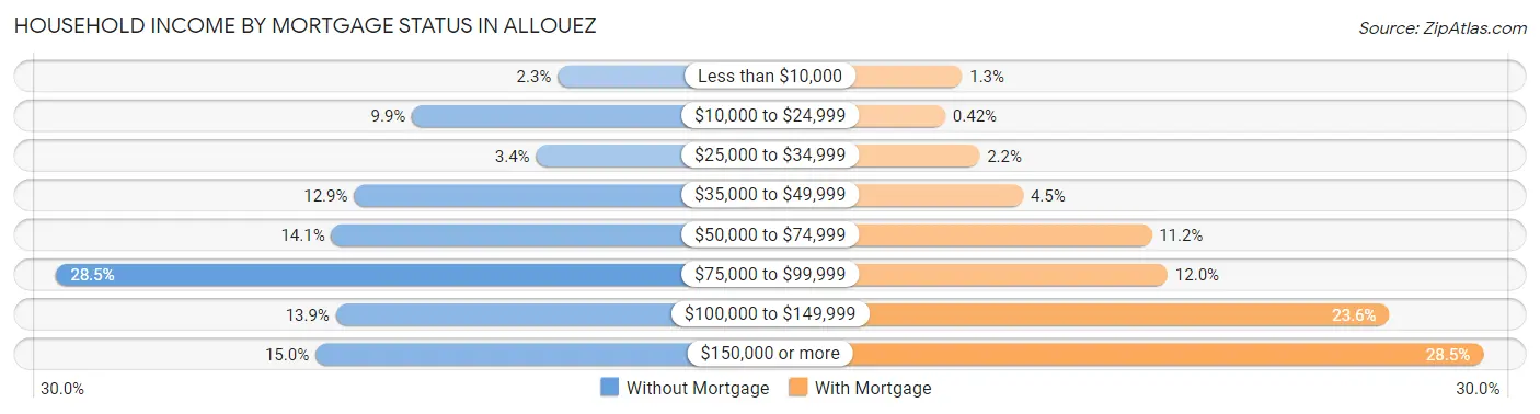 Household Income by Mortgage Status in Allouez