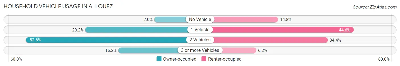 Household Vehicle Usage in Allouez