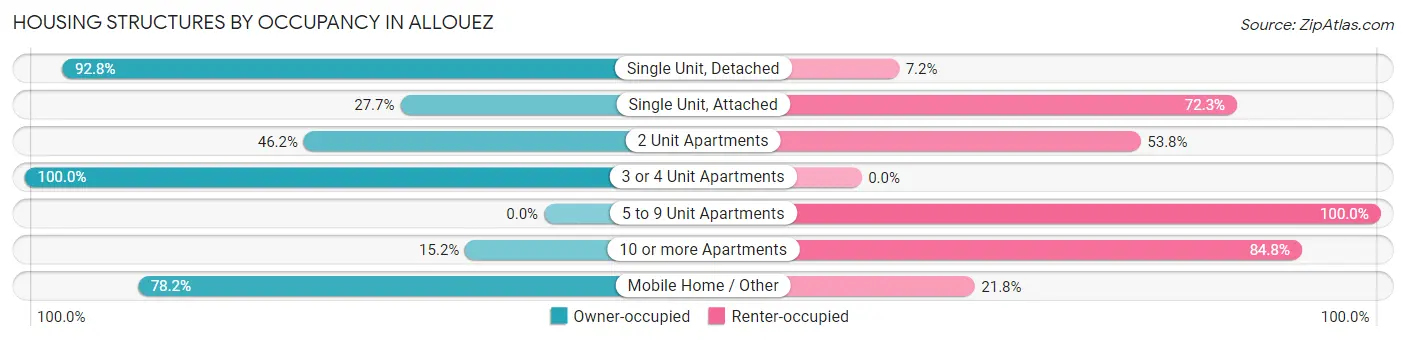 Housing Structures by Occupancy in Allouez