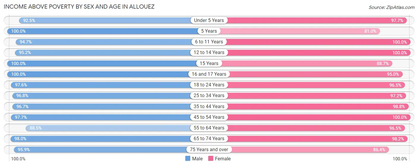 Income Above Poverty by Sex and Age in Allouez