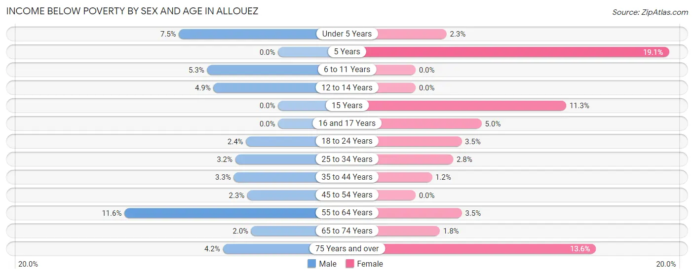 Income Below Poverty by Sex and Age in Allouez