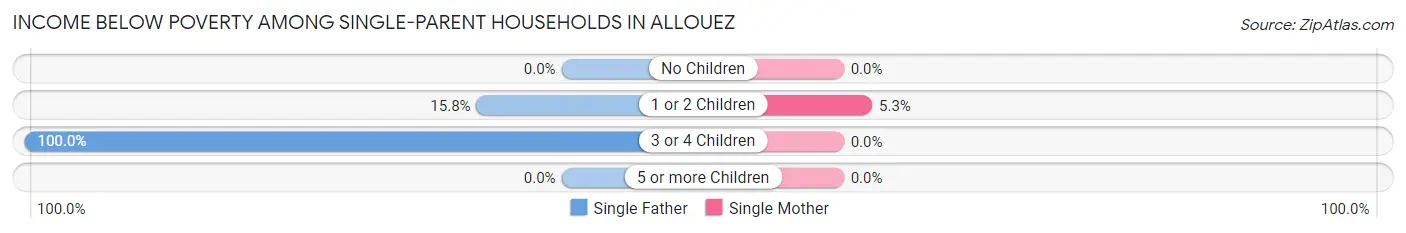 Income Below Poverty Among Single-Parent Households in Allouez