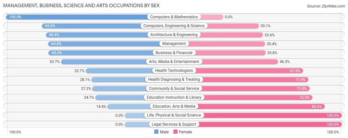 Management, Business, Science and Arts Occupations by Sex in Allouez