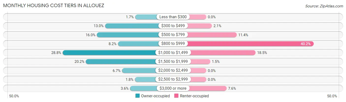 Monthly Housing Cost Tiers in Allouez