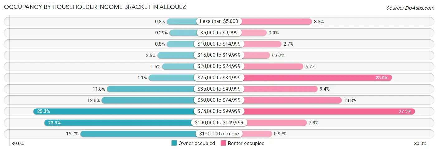 Occupancy by Householder Income Bracket in Allouez