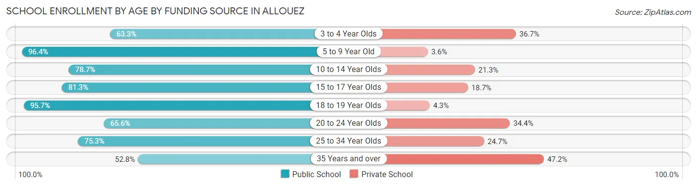 School Enrollment by Age by Funding Source in Allouez