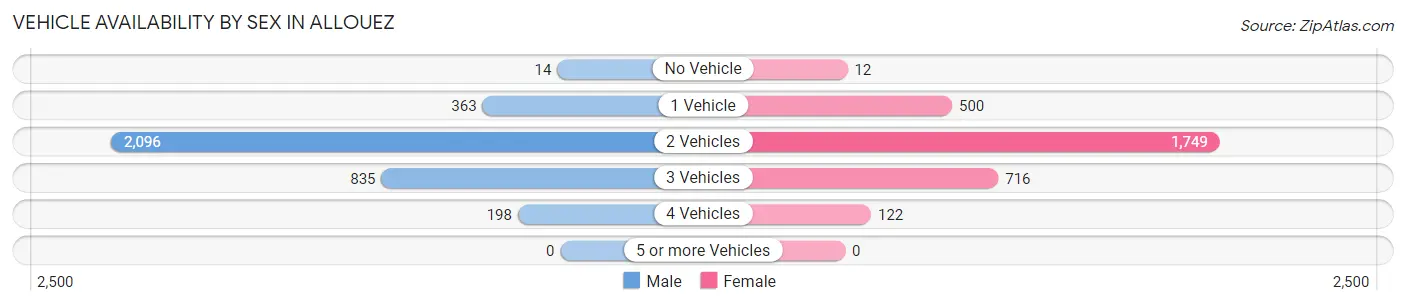 Vehicle Availability by Sex in Allouez