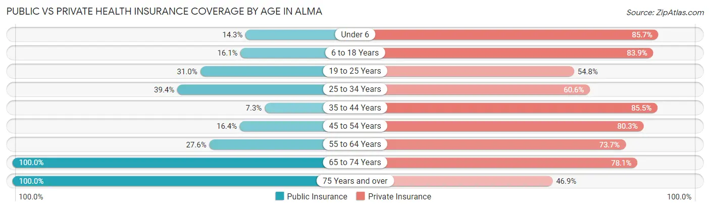 Public vs Private Health Insurance Coverage by Age in Alma