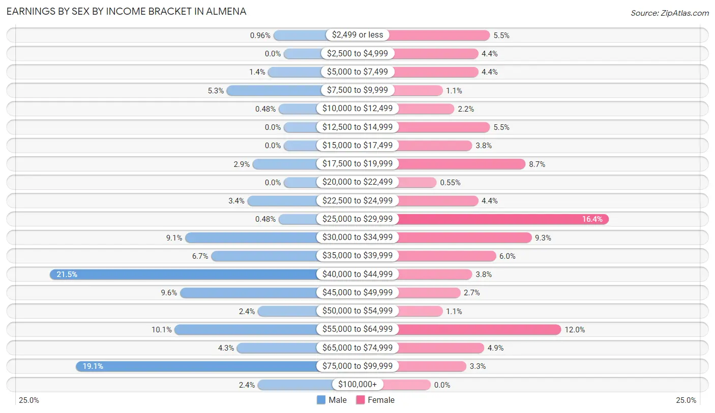 Earnings by Sex by Income Bracket in Almena