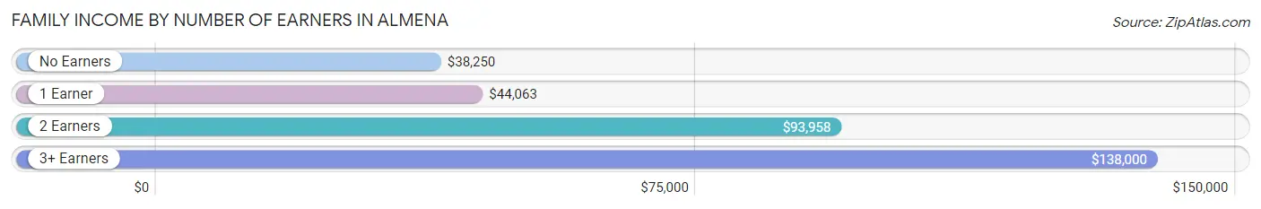 Family Income by Number of Earners in Almena