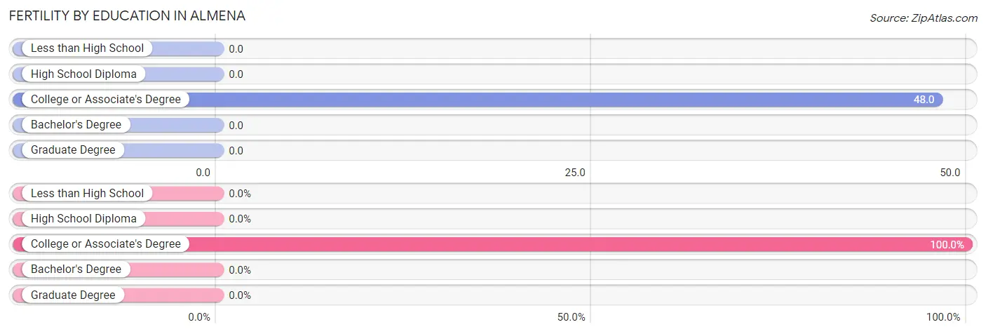 Female Fertility by Education Attainment in Almena