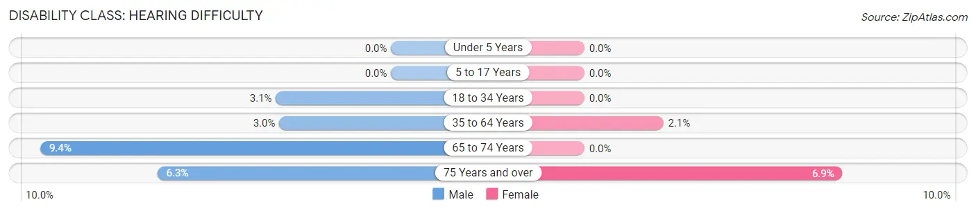 Disability in Almena: <span>Hearing Difficulty</span>