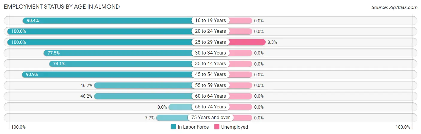 Employment Status by Age in Almond