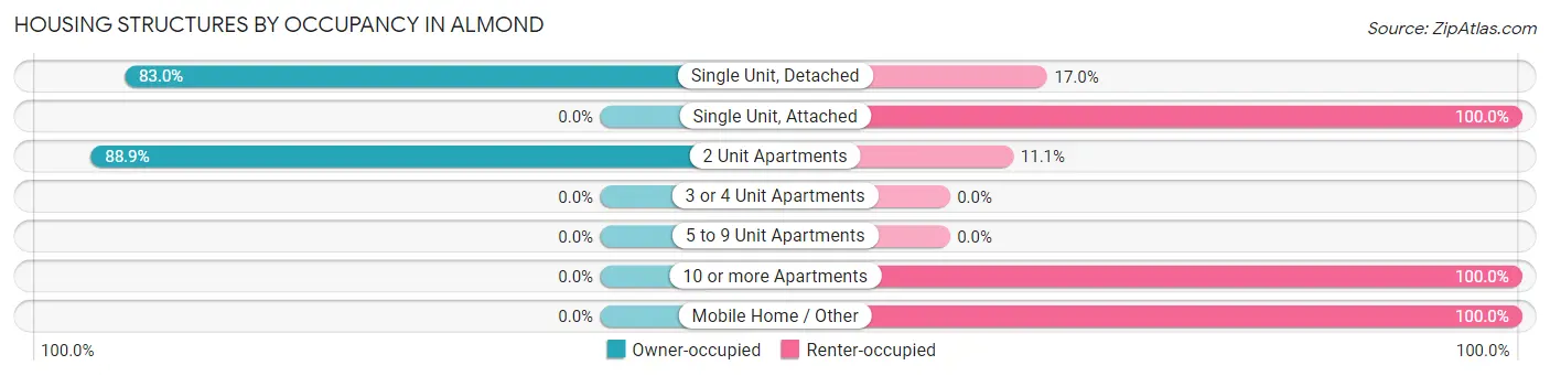 Housing Structures by Occupancy in Almond