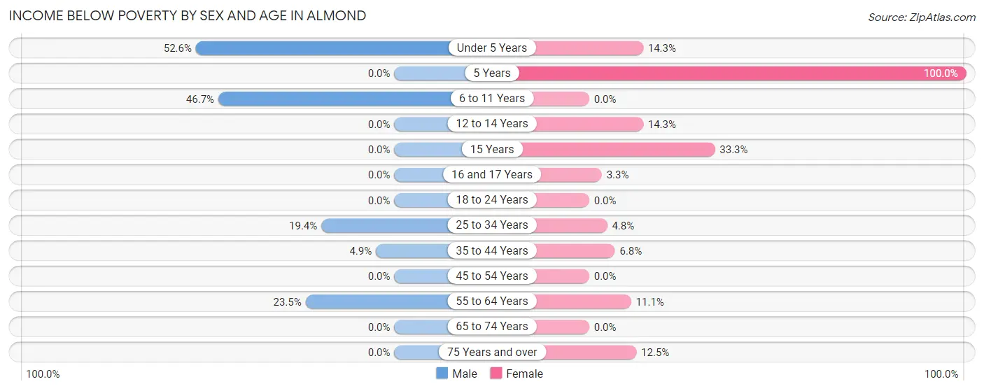 Income Below Poverty by Sex and Age in Almond